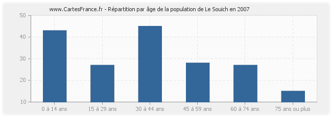 Répartition par âge de la population de Le Souich en 2007